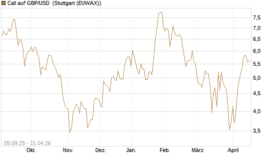 Call auf GBP/USD [BNP Paribas Emissions- und Handelsges.] Chart
