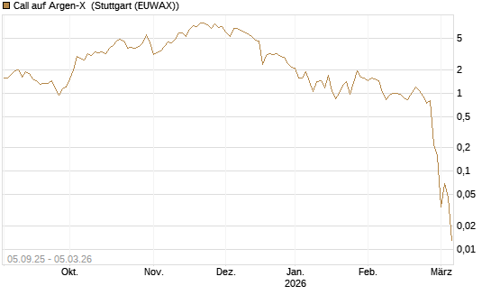 Call auf Argen-X [DZ BANK AG] Chart