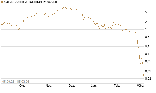 Call auf Argen-X [DZ BANK AG] Chart