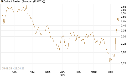 Call auf Basler [DZ BANK AG] Chart