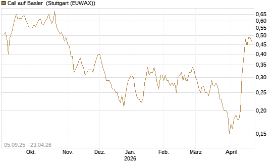 Call auf Basler [DZ BANK AG] Chart