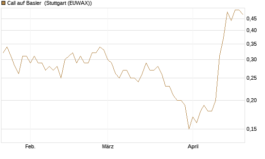 Call auf Basler [DZ BANK AG] Chart