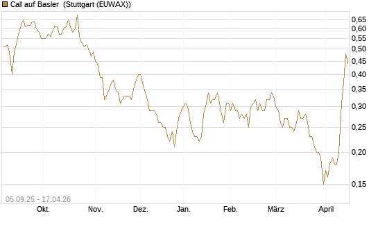Call auf Basler [DZ BANK AG] Chart