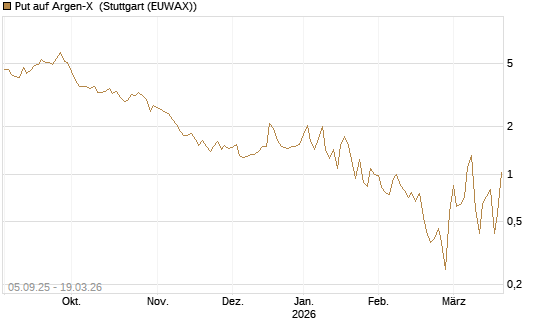 Put auf Argen-X [DZ BANK AG] Chart