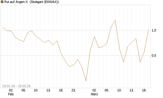 Put auf Argen-X [DZ BANK AG] Chart