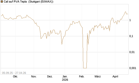 Call auf PVA Tepla [DZ BANK AG] Chart