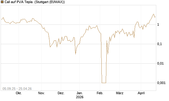 Call auf PVA Tepla [DZ BANK AG] Chart
