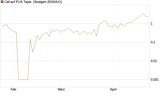 Call auf PVA Tepla [DZ BANK AG] Chart