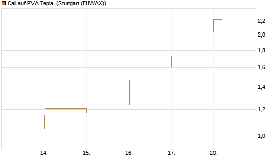 Call auf PVA Tepla [DZ BANK AG] Chart
