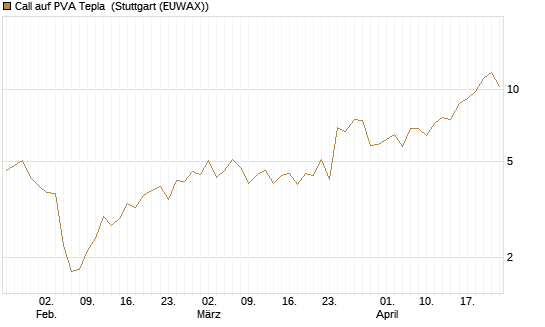 Call auf PVA Tepla [DZ BANK AG] Chart