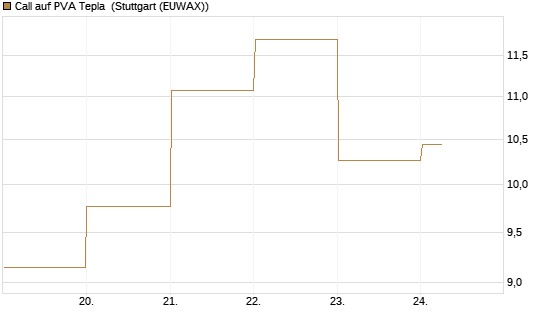 Call auf PVA Tepla [DZ BANK AG] Chart