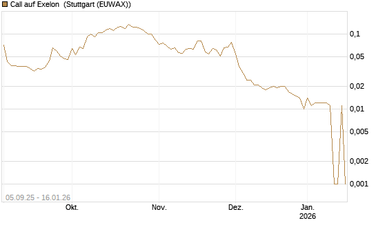 Call auf Exelon [Morgan Stanley & Co. Int. plc] Chart