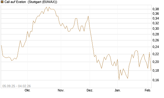Call auf Exelon [Morgan Stanley & Co. Int. plc] Chart