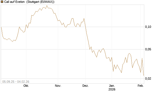 Call auf Exelon [Morgan Stanley & Co. Int. plc] Chart