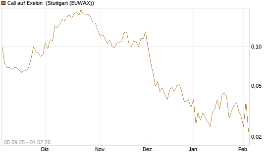 Call auf Exelon [Morgan Stanley & Co. Int. plc] Chart