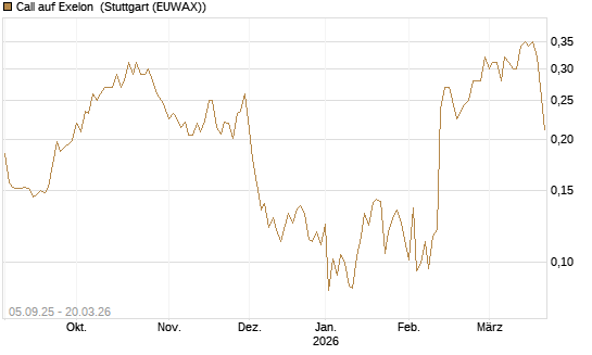 Call auf Exelon [Morgan Stanley & Co. Int. plc] Chart