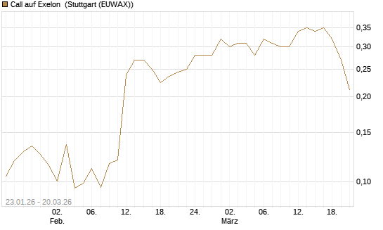 Call auf Exelon [Morgan Stanley & Co. Int. plc] Chart