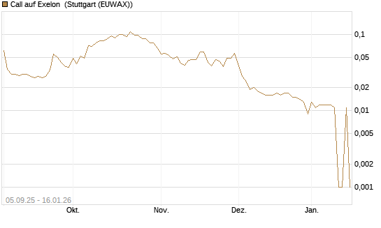 Call auf Exelon [Morgan Stanley & Co. Int. plc] Chart