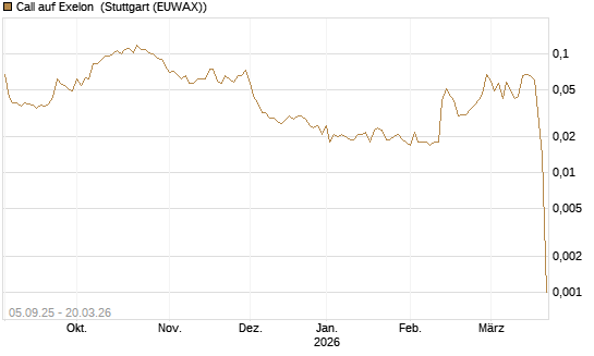 Call auf Exelon [Morgan Stanley & Co. Int. plc] Chart