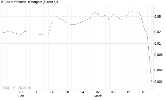 Call auf Exelon [Morgan Stanley & Co. Int. plc] Chart