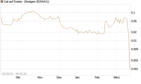 Call auf Exelon [Morgan Stanley & Co. Int. plc] Chart