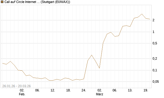 Call auf Circle Internet Group Inc. [Ordinary Shares - Class A] [Morgan Stanley & Co. Int. plc] Chart
