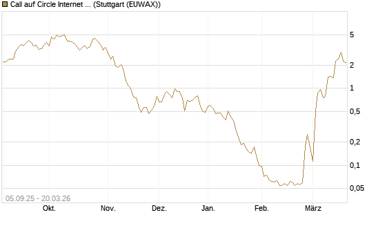 Call auf Circle Internet Group Inc. [Ordinary Shares - Class A] [Morgan Stanley & Co. Int. plc] Chart