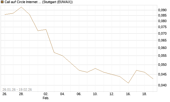 Call auf Circle Internet Group Inc. [Ordinary Shares - Class A] [Morgan Stanley & Co. Int. plc] Chart