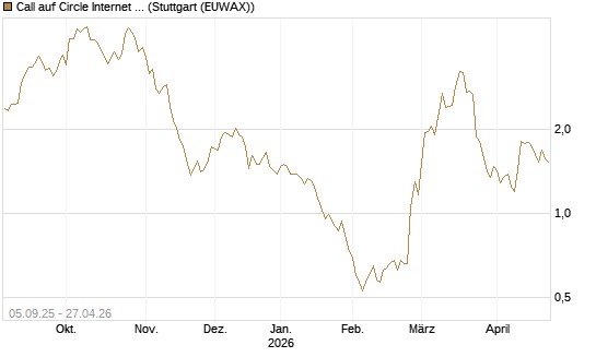 Call auf Circle Internet Group Inc. [Ordinary Shares - Class A] [Morgan Stanley & Co. Int. plc] Chart