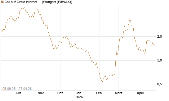 Call auf Circle Internet Group Inc. [Ordinary Shares - Class A] [Morgan Stanley & Co. Int. plc] Chart