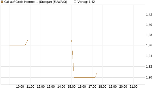 Call auf Circle Internet Group Inc. [Ordinary Shares - Class A] [Morgan Stanley & Co. Int. plc] Chart