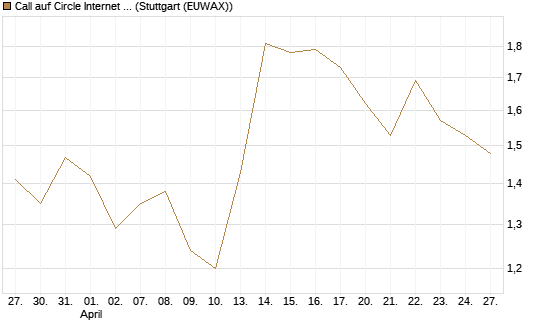 Call auf Circle Internet Group Inc. [Ordinary Shares - Class A] [Morgan Stanley & Co. Int. plc] Chart