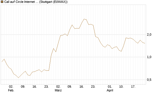 Call auf Circle Internet Group Inc. [Ordinary Shares - Class A] [Morgan Stanley & Co. Int. plc] Chart