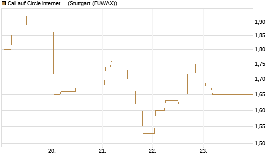 Call auf Circle Internet Group Inc. [Ordinary Shares - Class A] [Morgan Stanley & Co. Int. plc] Chart