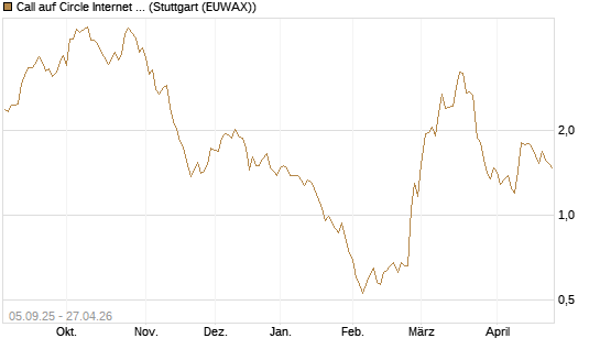 Call auf Circle Internet Group Inc. [Ordinary Shares - Class A] [Morgan Stanley & Co. Int. plc] Chart