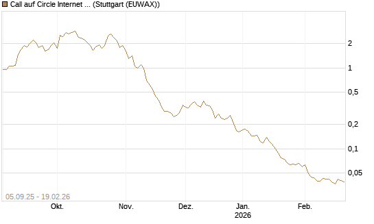 Call auf Circle Internet Group Inc. [Ordinary Shares - Class A] [Morgan Stanley & Co. Int. plc] Chart