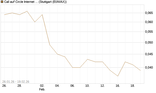 Call auf Circle Internet Group Inc. [Ordinary Shares - Class A] [Morgan Stanley & Co. Int. plc] Chart