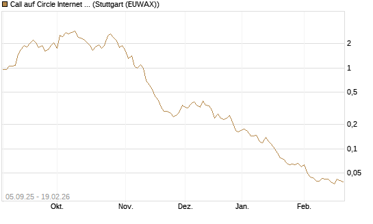 Call auf Circle Internet Group Inc. [Ordinary Shares - Class A] [Morgan Stanley & Co. Int. plc] Chart