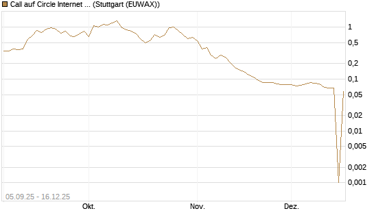 Call auf Circle Internet Group Inc. [Ordinary Shares - Class A] [Morgan Stanley & Co. Int. plc] Chart