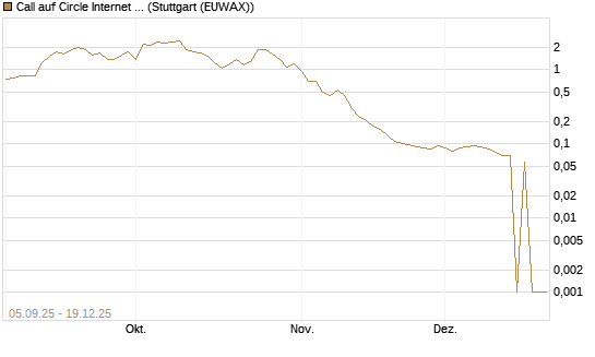Call auf Circle Internet Group Inc. [Ordinary Shares - Class A] [Morgan Stanley & Co. Int. plc] Chart