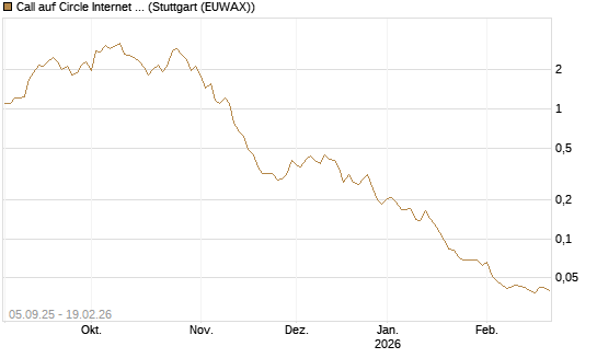 Call auf Circle Internet Group Inc. [Ordinary Shares - Class A] [Morgan Stanley & Co. Int. plc] Chart