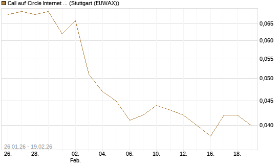 Call auf Circle Internet Group Inc. [Ordinary Shares - Class A] [Morgan Stanley & Co. Int. plc] Chart