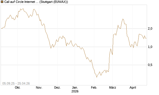 Call auf Circle Internet Group Inc. [Ordinary Shares - Class A] [Morgan Stanley & Co. Int. plc] Chart