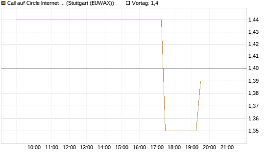 Call auf Circle Internet Group Inc. [Ordinary Shares - Class A] [Morgan Stanley & Co. Int. plc] Chart