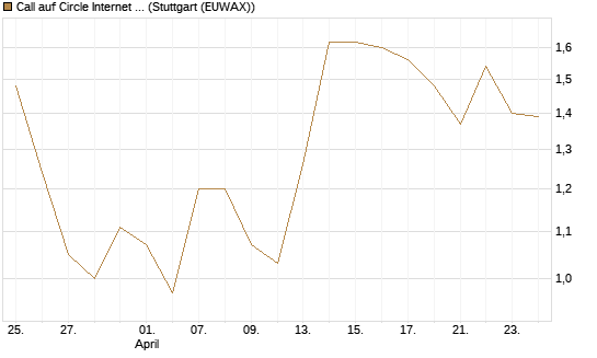 Call auf Circle Internet Group Inc. [Ordinary Shares - Class A] [Morgan Stanley & Co. Int. plc] Chart