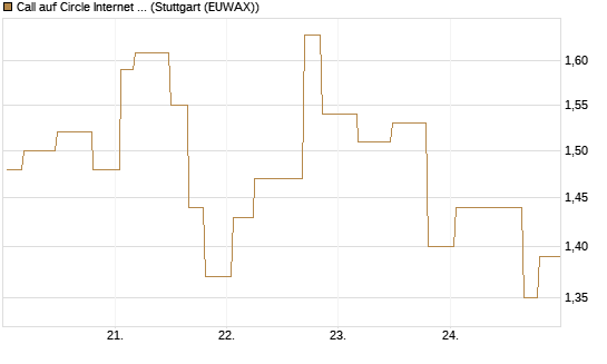 Call auf Circle Internet Group Inc. [Ordinary Shares - Class A] [Morgan Stanley & Co. Int. plc] Chart