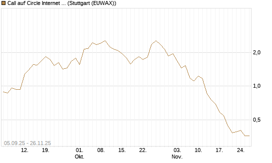 Call auf Circle Internet Group Inc. [Ordinary Shares - Class A] [Morgan Stanley & Co. Int. plc] Chart