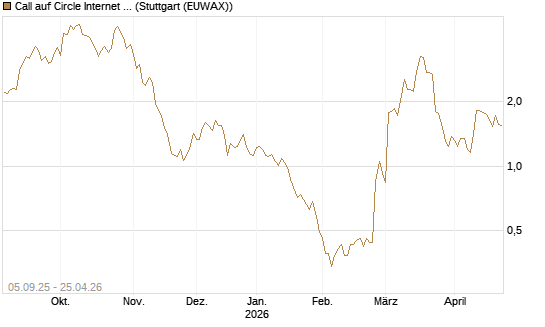 Call auf Circle Internet Group Inc. [Ordinary Shares - Class A] [Morgan Stanley & Co. Int. plc] Chart