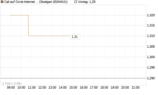 Call auf Circle Internet Group Inc. [Ordinary Shares - Class A] [Morgan Stanley & Co. Int. plc] Chart