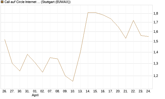 Call auf Circle Internet Group Inc. [Ordinary Shares - Class A] [Morgan Stanley & Co. Int. plc] Chart